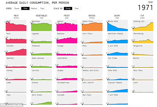 Daily_MailUS's tweet photo. Charts show how Americans have swapped red meat and potatoes for chicken and greens
https://t.co/nZcw6j6EiT https://t.co/BI6Q7pD7UP