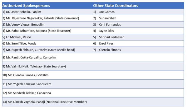 SPDubey21's tweet photo. @AamAadmiParty Goa Authorized Spokespersons List @dilipkpandey @GulPanag @HasanSafin
#AAPOnlyHope4Goa https://t.co/fyrk1Ny6W0