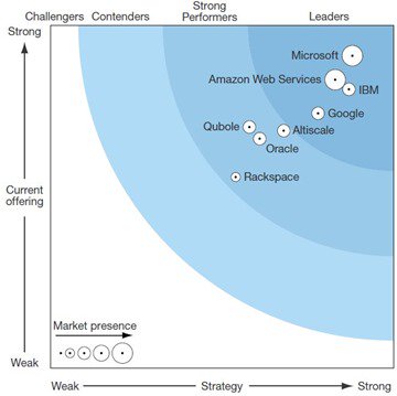 microsofttech's tweet photo. According to @forrester, #Azure is the leader in #bigdata #hadoop #cloud solutions: https://t.co/SlS1u7U0vO https://t.co/vnSLyyjBSg