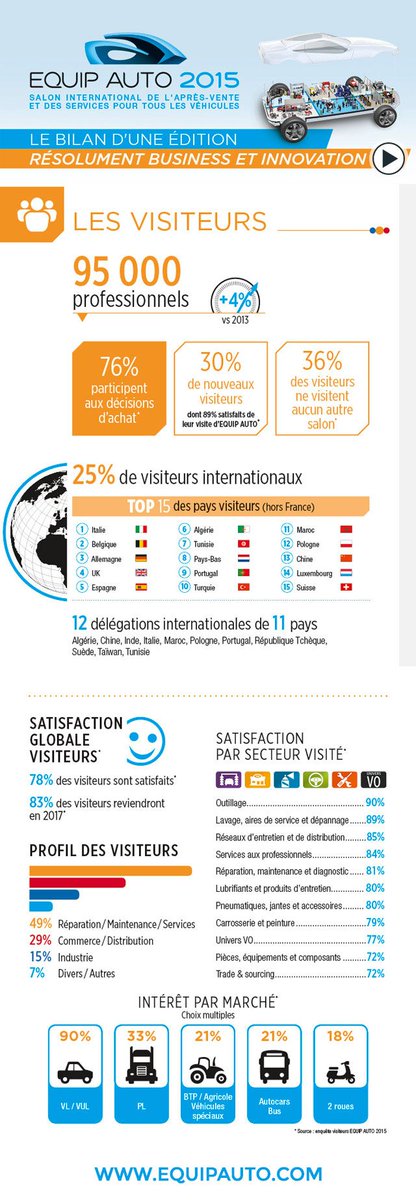 EQUIP_AUTO's tweet image. Focus visiteurs #EQUIPAUTO2015 en chiffres  : infographie
