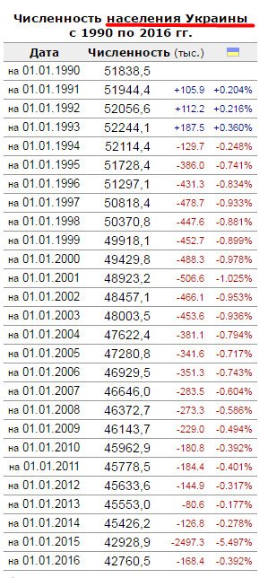 Численность населения Украины по годам с 1990 года. Население Украины по годам с 1900 года. Численность населения Украины по годам начиная с 1900. Перепись населения в Украине по годам таблица