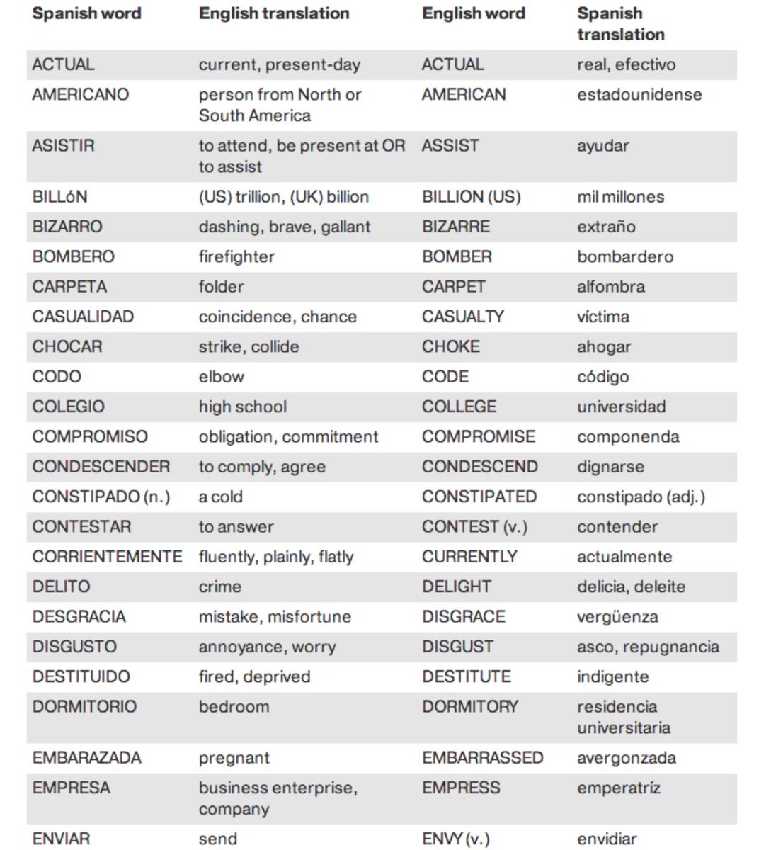 Actually перевод. Spanish to English. Spanish Words in English. Words - Spanish/English. Spain Word.