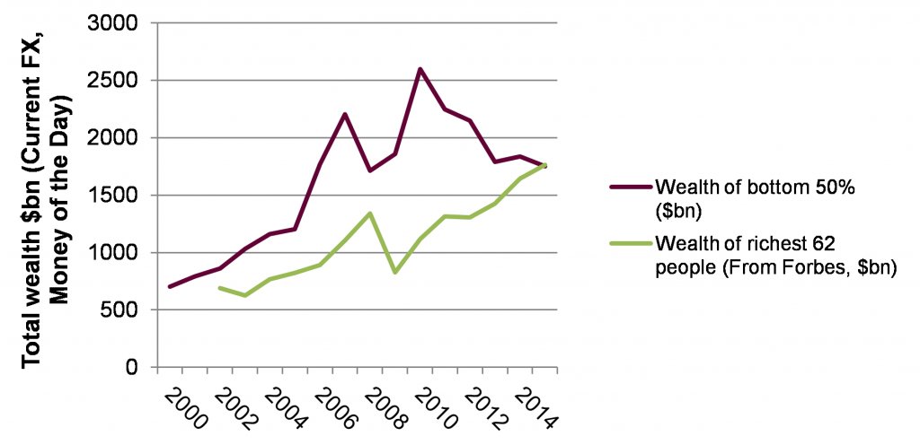 khalidr_ips's tweet photo. What’s going on? When it comes to wealth, rich r getting richer and poor r getting poorer.
https://t.co/Ul0vRmZMZB https://t.co/mAE8knMr8q