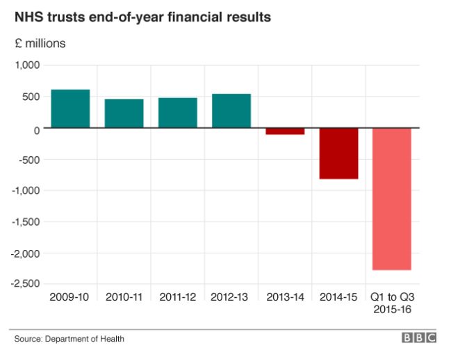 The Tory mismanagement of the NHS - in record deficit this year - is putting patient care at risk
