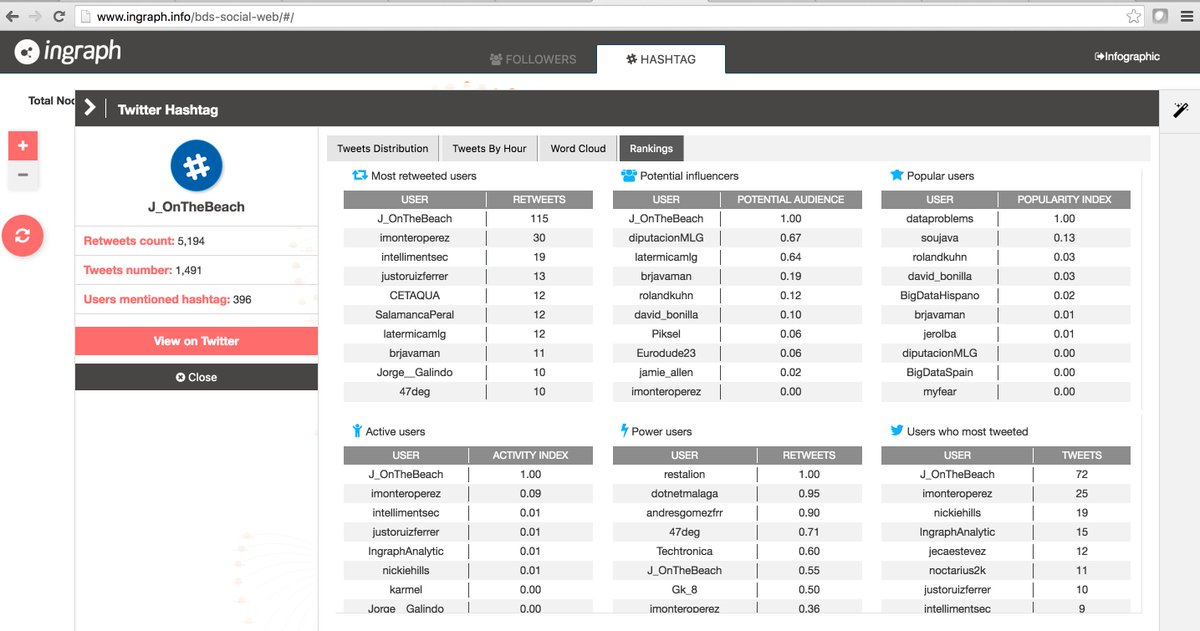 jsanchez_zed's tweet image. #J_OnTheBeach influencers, active users, power, popular users and much more, are you there?, ingraph.info
