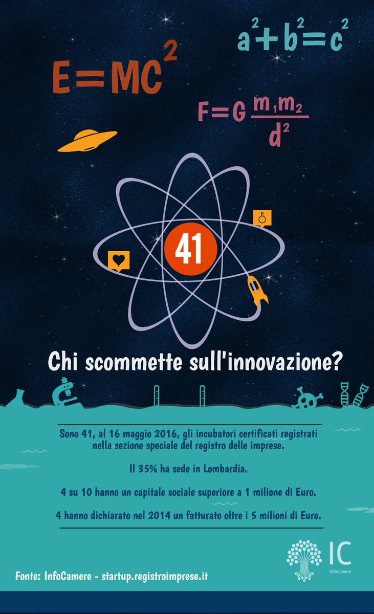 infocamere's tweet photo. Chi scommette sull'#innovazione? Scopri chi sono i 41 incubatori di #startup su https://t.co/wJT1KXzlRI https://t.co/It0xinbjR0