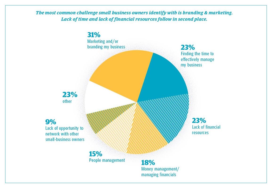 TheUPSStore's tweet photo. What are the most common challenges small business owners face?  https://t.co/VOAc9Hg3Xe #SmallBizSalute #SBO https://t.co/NPIja3v6RK