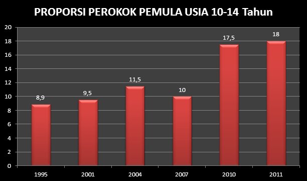 KemenkesRI's tweet photo. Jumlah perokok usia muda meningkat tajam (Survei kesehatan Nasional 1995,2001,2004 dan Riskesdas 2007 &amp; 2010) https://t.co/uoMfgY6OsI