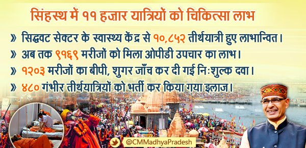 CMMadhyaPradesh's tweet photo. Health Center established by Govt. during @Simhasth was highly beneficial for pilgrims, 11000 received treatment. https://t.co/oqVfUsr5GK