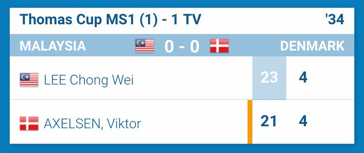 BadmintonPerak's tweet photo. #thomascup2016 #currentscore #Semifinal
MAS vs Denmark
2nd match
Lee Chong Wei(MAS) - Viktor Axelsen (Denmark) https://t.co/vmeoB64vSu