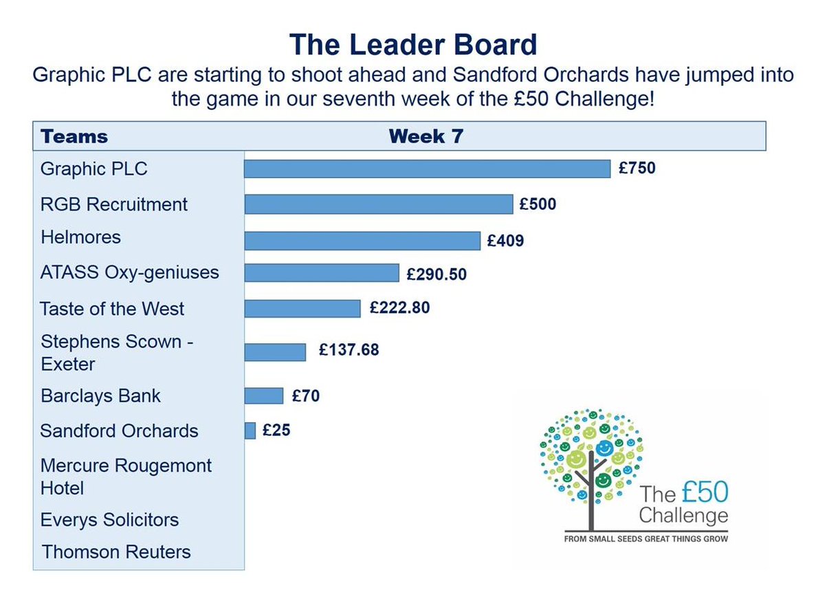Leaderboard @CHSW #fiftypoundchallenge! Need help to move past #GraphicPLC & @RGBRecruitment ow.ly/F0CC300pfm4