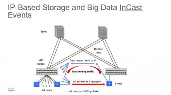 ciscoDC's tweet photo. Find out why Cisco Cloud Scale delivers smarter networks for #BigData and #IPStorage.
https://t.co/GoLkKp0msl https://t.co/OJ5liCKYj8