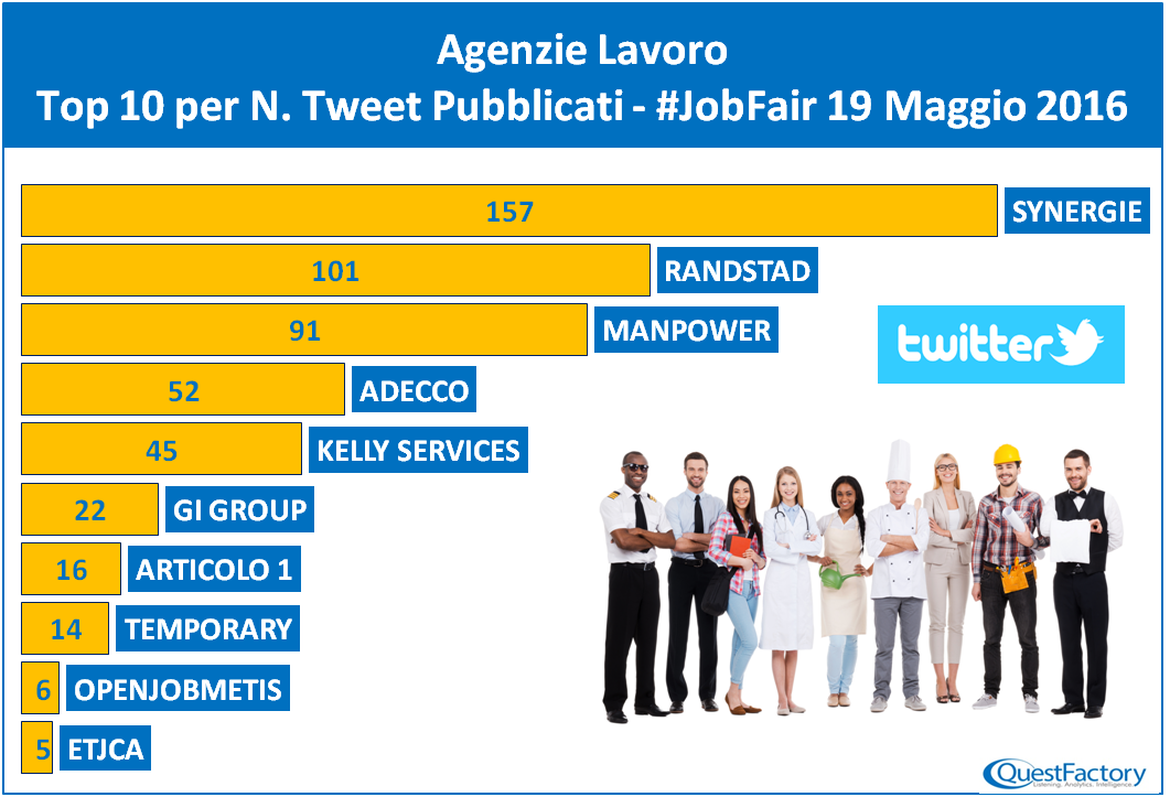 QFNext's tweet photo. #JobFair: Quali Agenzie del Lavoro hanno twittato di più?@SynergieItalia @RandstadItalia @ManpowerGroupIT https://t.co/8r4s9LtD9Y