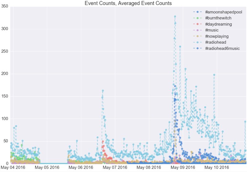 SeanGorman's tweet photo. My new favorite @timbr_io snippet by @rjpolackwich configurable trending over time. Nice example: @radiohead release https://t.co/a7Cp801rr3
