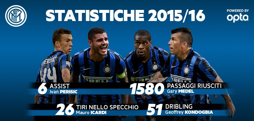 📌⚽️ Assist, passaggi riusciti, palloni recuperati... e molto altro. Scopri di più 👉 bit.ly/1ToFanh #FCIM