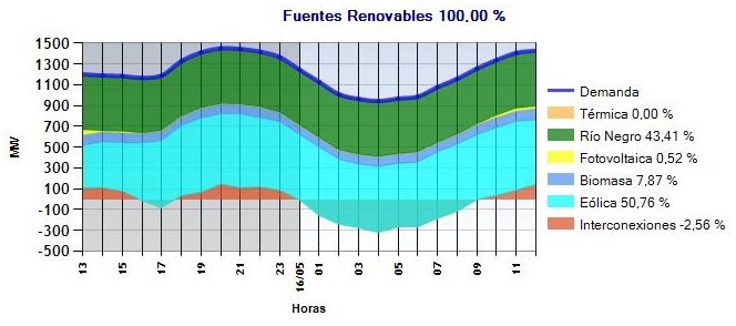 alternativaver1's tweet photo. URUGUAY: La eólica ya alcanza a cubrir el 50% de la demanda eléctrica https://t.co/OKFNsT841n https://t.co/602gXIbI1d