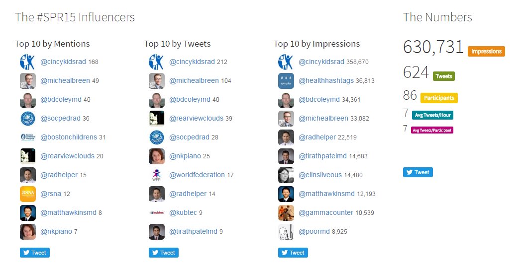 CincyKidsRad's tweet image. Information from #SPR15 for comparison with #IPR16 data