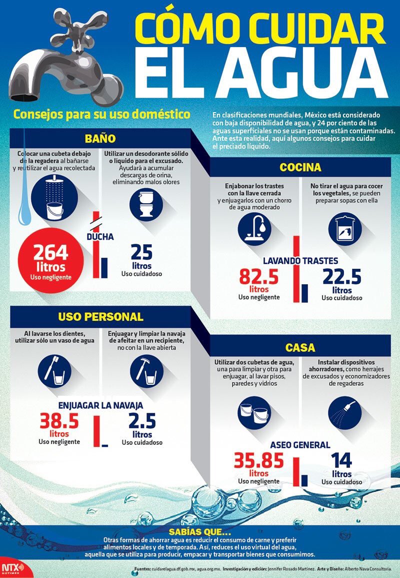 ReactivaInfo's tweet photo. ¡Cuidemos el #agua! México es uno de los países con menor disponibilidad del vital líquido.
#SeamosResponsables https://t.co/tojB0dTopr