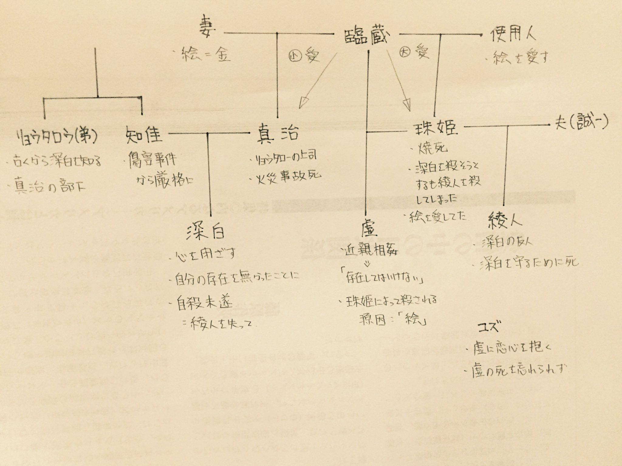 みあ汰 沢尻 Sur Twitter ネタバレ注意 虚白ノ夢の家系図が分からない方用にザッとまとめてみました 虚白ノ夢 家系図 相関図 T Co Wkkwwnubp4 Twitter