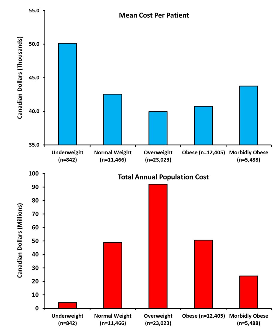 Joel Parlow (@parlowj1) on Twitter photo Economies of Scale-better to be obese if undergoing cardiac surgery #Canada 1.usa.gov/1WEs4s7 <a href="/natashaloder/">Natasha Loder 🦋🐝</a> Economies of Scale-better to be obese if undergoing cardiac surgery #Canada 1.usa.gov/1WEs4s7 <a href="/natashaloder/">Natasha Loder 🦋🐝</a>