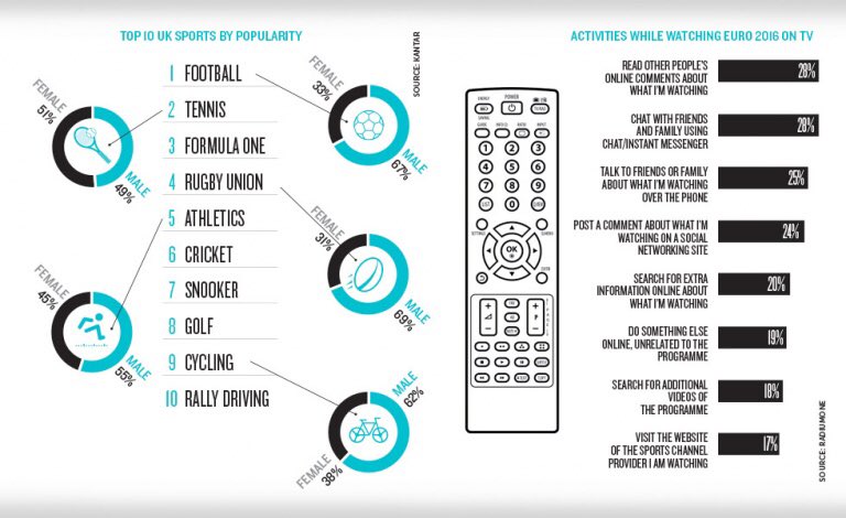 UtopiaAgency's tweet photo. How brands can score at Euro 2016 https://t.co/jJIoFGWn4t #brand #marketing #euro16 https://t.co/Q6KJ4BDCL0