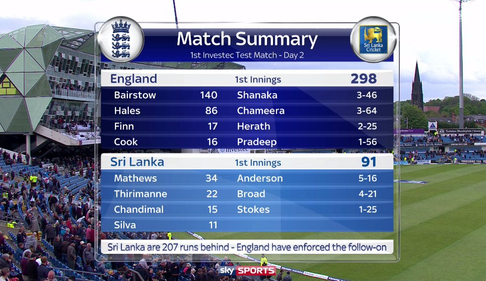 SkySportsNews's tweet photo. BREAKING: England dismiss Sri Lanka for 91 and enforce follow-on. #SSNHQ https://t.co/EbZKQkzRCm