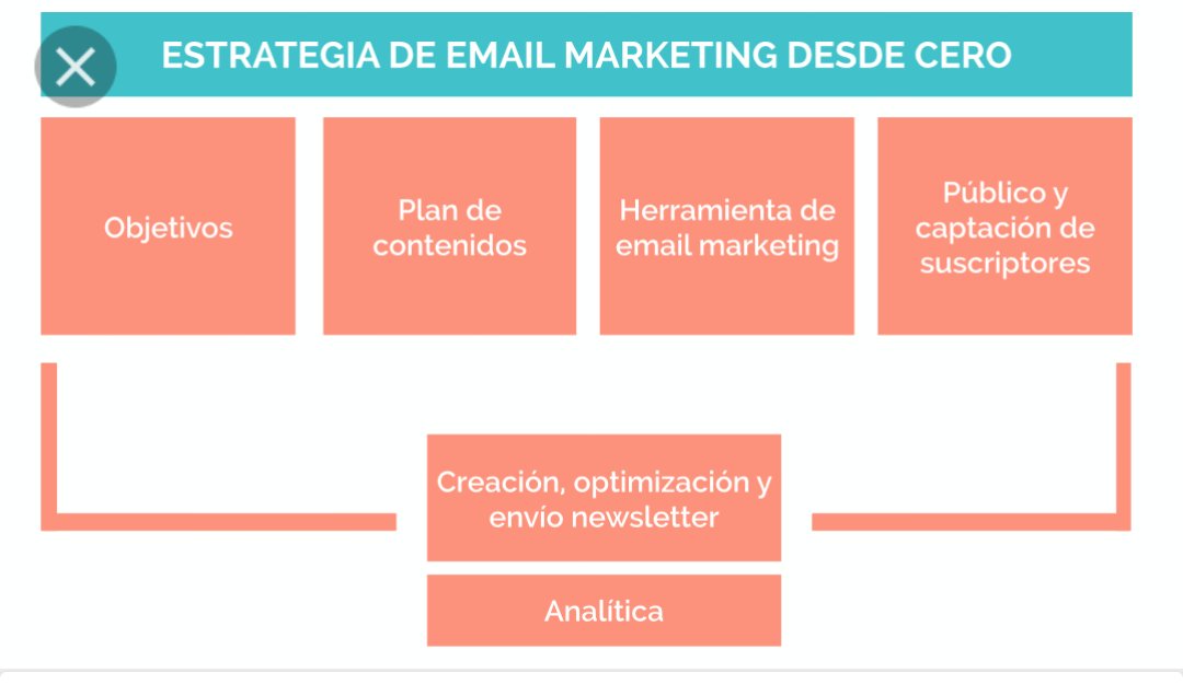 anitta993's tweet photo. Bases de como llevar acabo una estrategia de #emailMK desde cero. @MarketingCET https://t.co/W2NrSQFriH