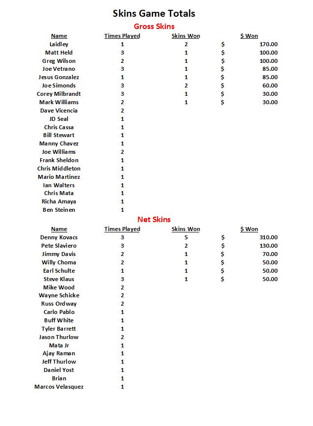 SimondsGolf's tweet image. Here is our leaderboard for our Wednesday Skins Game. Come on out and join us!