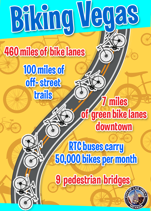 CityOfLasVegas's tweet photo. Did you know we have 460 miles of bike lanes? #bikemonth https://t.co/n5GbIBwOn2
