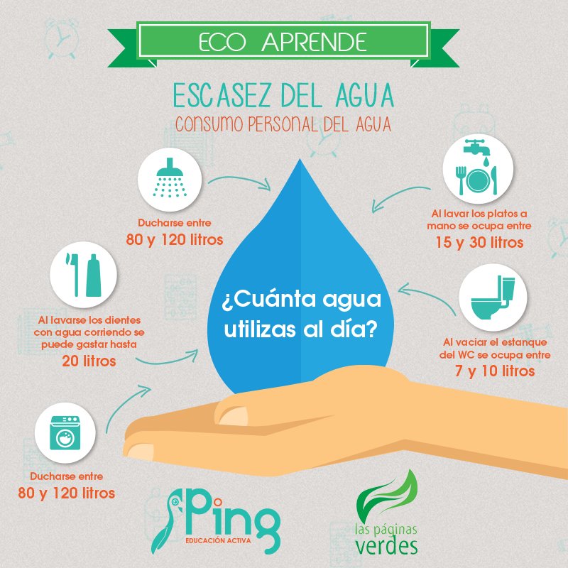 ¡Hagamos consciencia! ¿Cuánto gastas en agua día con día? ¿Puedes reducir esta cantidad? <a href="/PingEducacion/">Ping Educacion</a> #EcoAPrende