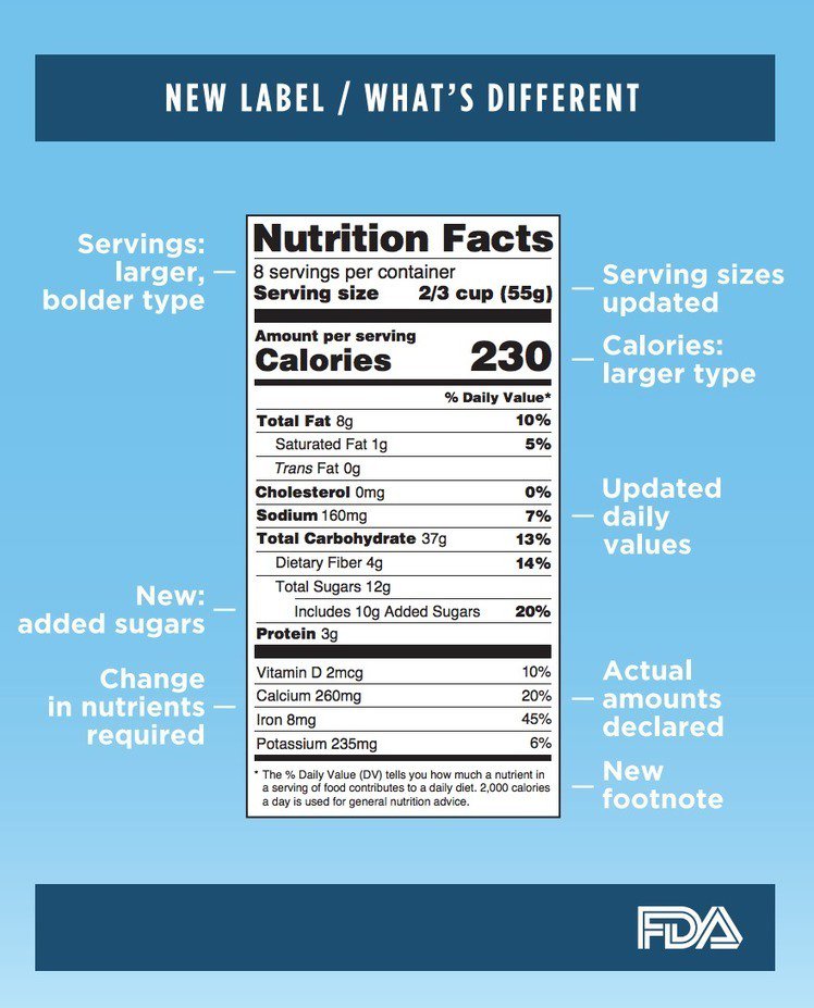 ResponsibleFood's tweet photo. #FDA just made the most significant changes to the #nutritionlabel in years. #AddedSugar https://t.co/X0ujaZ6W5k https://t.co/VrLoryI3hv