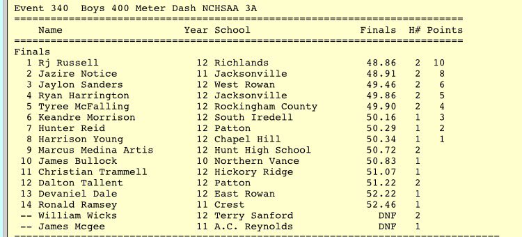 MSCarolinas_'s tweet photo. RJ Russell of Richlands leans at the line to win by .03 in the #NCHSAA3A boys 400! https://t.co/KFYaDBNSrL