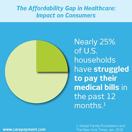 Nearly 25% of U.S. households have struggled to pay their medical bills.