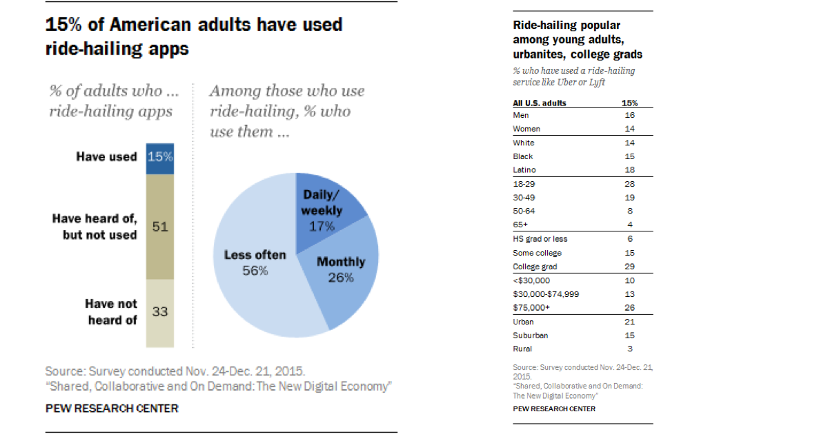 mrubin24's tweet photo. News flash- only 15% of Americans have used Uber or Lyft. 1/3 of country has never even heard of them via @voxdotcom https://t.co/Jv3r1Cfumz