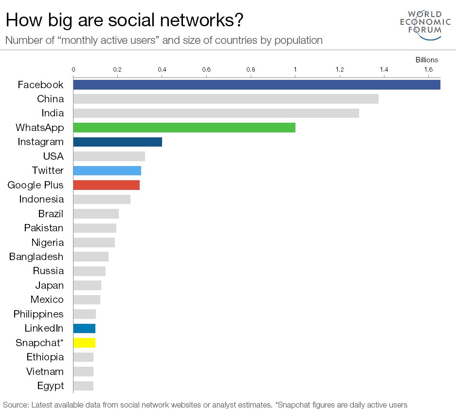 wef's tweet image. If social networks were countries, which would they be? wef.ch/1TjrOxH #socialmedia