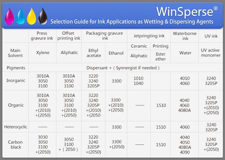 WinSperse Dispersant(Wetting &amp; Dispersing Agent) for Gravure,Offset,Inject,Waterborne,UV Ink application.