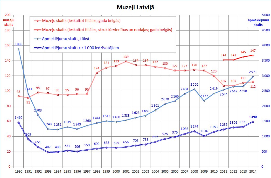 J_Hermanis's tweet image. Muzeju piedāvājums/pieprasījums Latvijā kopš 1990.g. #MuzejuNakts