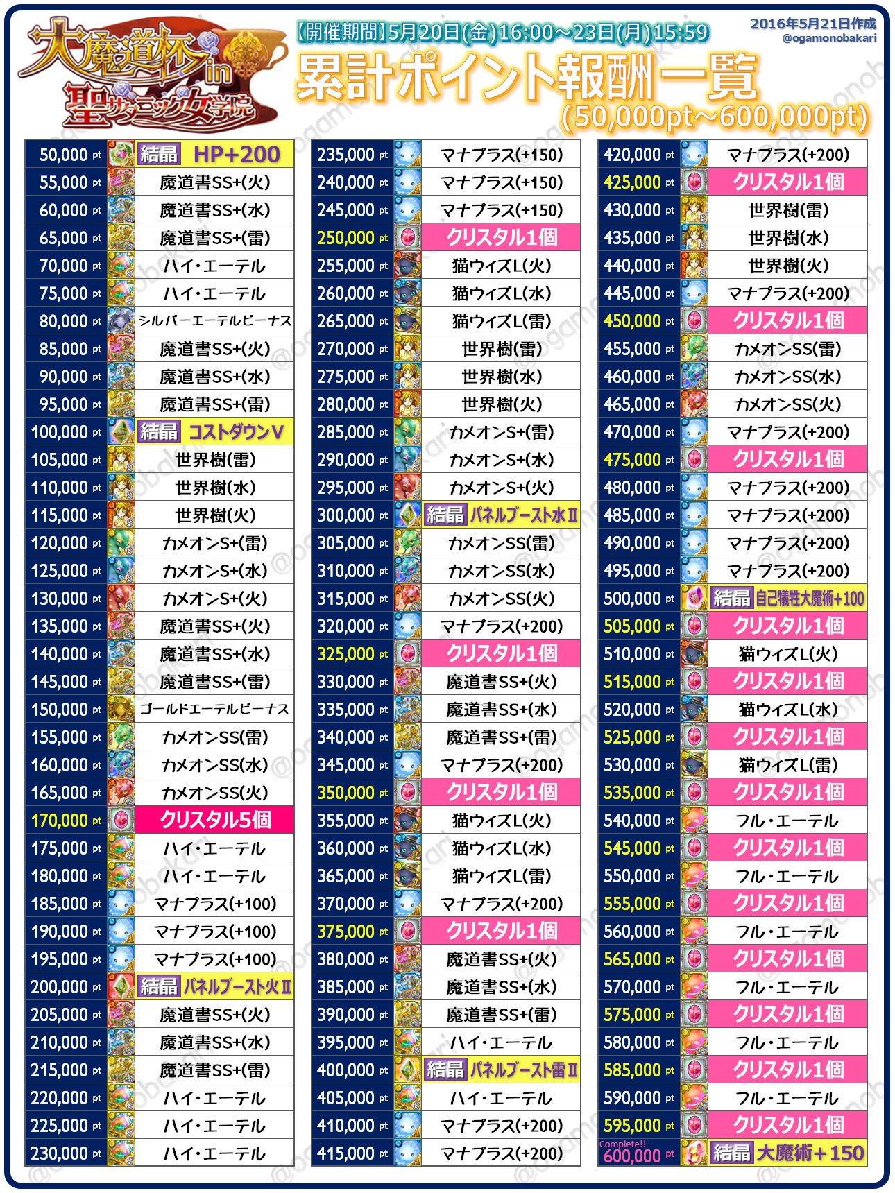 オガちん 大魔道杯in聖サタニック女学院 累計ポイント報酬一覧 今回も見やすくまとめてみました 前回とまったく同じ報酬です どこまで取りに行くかの参考にご利用ください ˆoˆ 黒ウィズ 魔道杯 オガちん 大魔道杯in聖サタニック女学院 累計ポイント報酬一覧 今回も見やすくまとめてみました 前回とまったく同じ報酬です どこまで取りに行くかの参考にご利用ください ˆoˆ 黒ウィズ 魔道杯