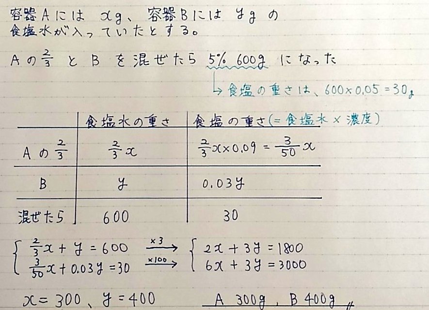 水樹フミ 教育に携わりたい 中２ 連立方程式 容器aには9 の食塩水 容器bには3 の食塩水が入っている 容器aの 食塩水の2 3を容器bに入れたら 5 の食塩水が600gできた 容器a Bには初め何gの食塩水が入っていたか 数学 勉強垢 中学