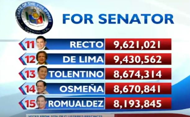 24OrasGMA's tweet photo. Narito naman ang latest partial at unofficial count para sa pagkasenador, as of 8:05 PM: #Eleksyon2016 https://t.co/CcsfjkNGEY