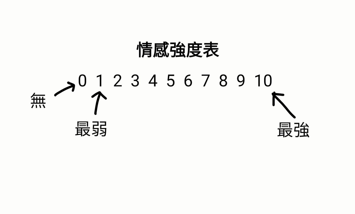 found_and_share's tweet image. M：原來是這樣。
D：還有我最近想出來的一個虛擬的工具，也許可以幫到您。
M：哦？是甚麼？
D：想像以下的畫面，然後問自己以下問題…
這些感受的強度，從下面圖表上0到10來代表，10代表最強，1代表最弱，0代表無，在哪一級別？