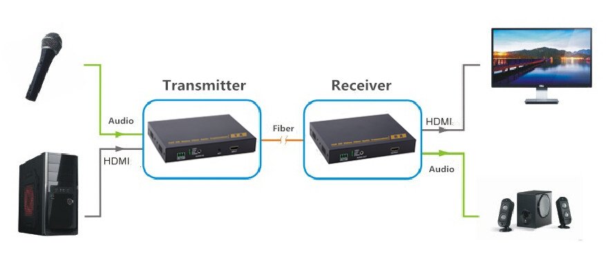 zhu_carson's tweet photo. Latest  technology!
Hot sale!
Multifunction fiber optic video audio transmission system!Do not miss this promotion! https://t.co/w8tKGYIOte