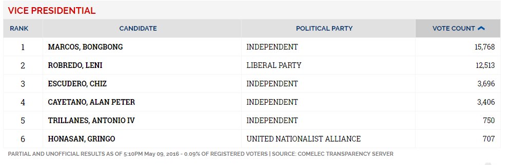 ABSCBNNews's tweet photo. #Halalan2016 partial/unofficial results for VP race as of 5:22PM https://t.co/yMUN8zxqIp