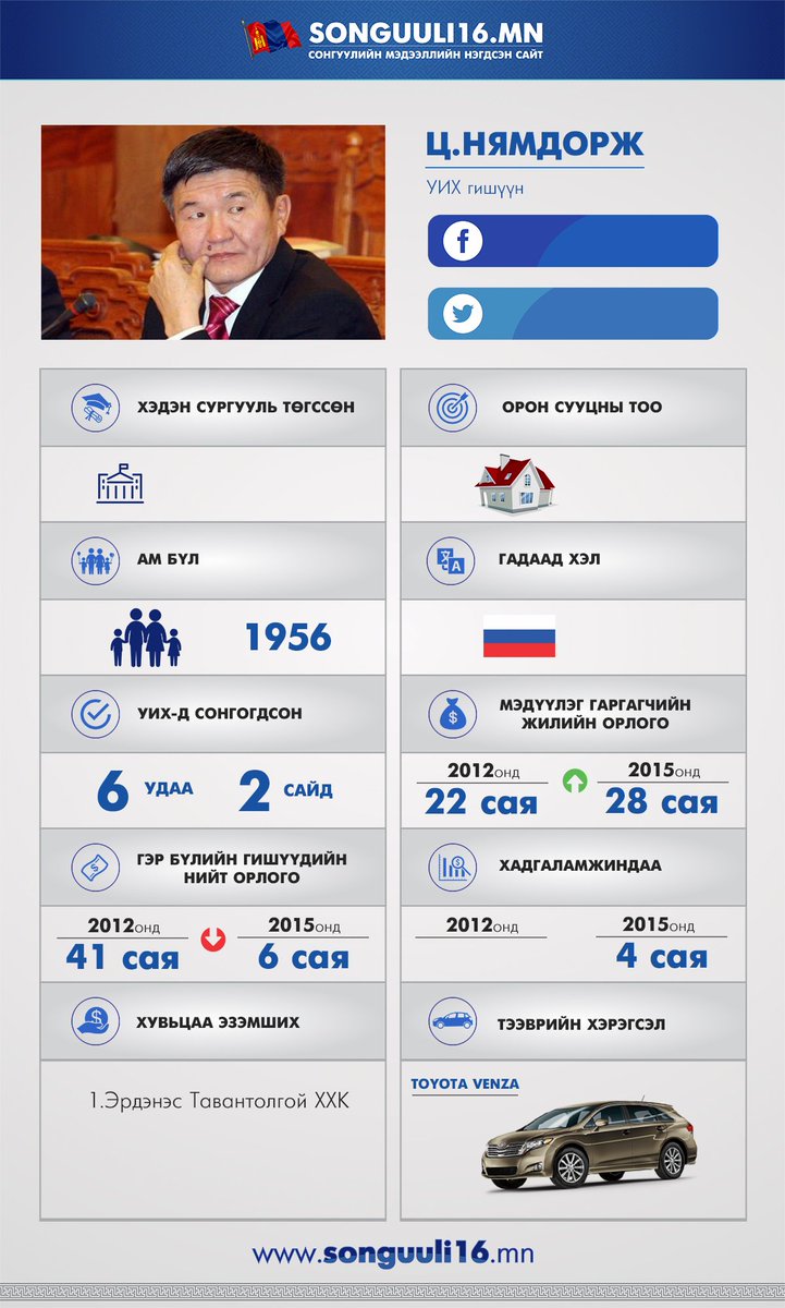 Түрээсийн байранд байдаг гээд байдаг Нямдорж гишүүн маань ямар ч гэсэн нэг байртай болжээ