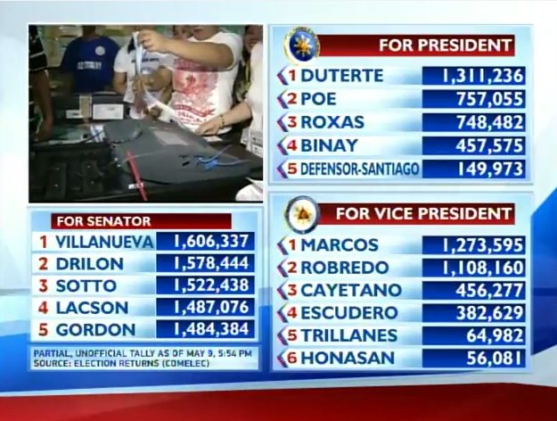 gmanewsbreaking's tweet photo. JUST IN: Partial unofficial count for national positions as of 5:54 PM #Eleksyon2016 https://t.co/ik2NFISA2y https://t.co/cc5Gx06XqI