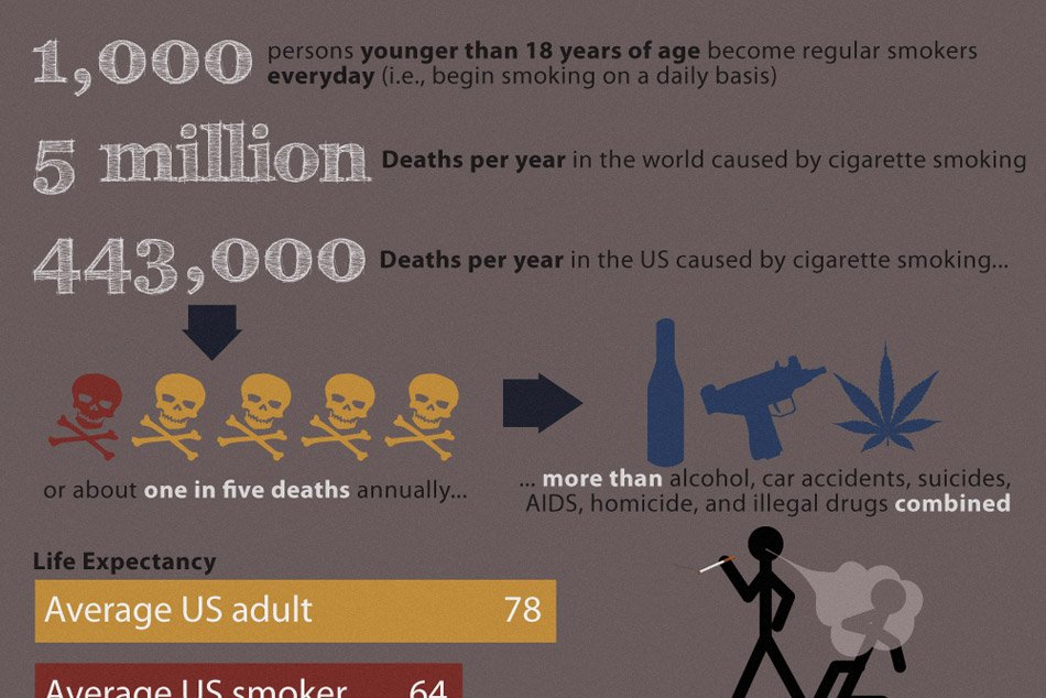 AHealthBlog's tweet photo. The Facts About #Smoking Infographic ➡ https://t.co/tbpYbaonSt https://t.co/wNbIooTudS