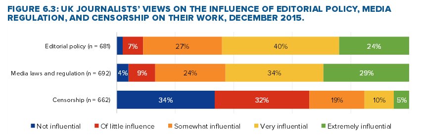 INA_RevueMedias's tweet image. [VEILLE] Grande-Bretagne : la liberté éditoriale a baissé &amp;gt; reutersinstitute.politics.ox.ac.uk/sites/default/… par @risj_oxford #UKjournalists