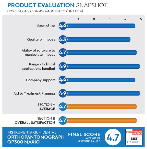 Medimagingltd's tweet photo. The @Instru_Dental #OP300 Maxio Receives a 2016 DPS Best Product Award: https://t.co/HD1lLNbgYJ #dental #imaging https://t.co/Oe2YTAmGkb