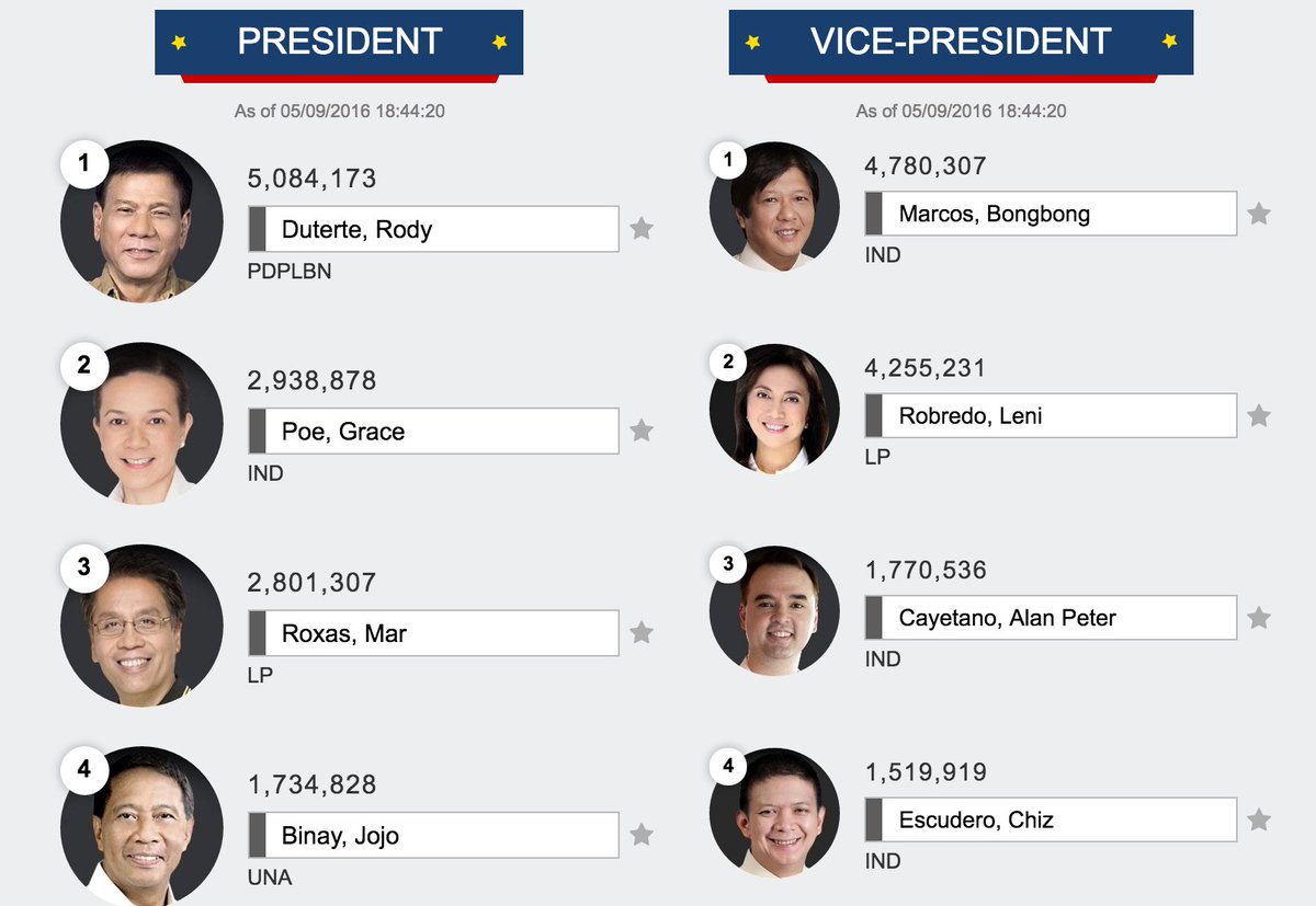 graygon's tweet image. Update 18:44. #duterte leading. #dutertecayetano2016 #duterteforpresident #phvoteduterte
