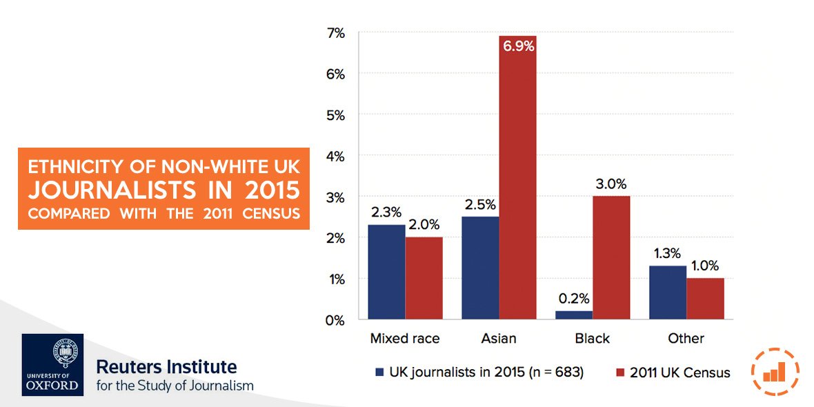 risj_oxford's tweet image. The most under-represented ethnic group in UK newsrooms are Black Britons: po.st/xM3DOg #UKjournalists